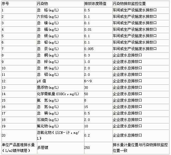 水污染物特别排放限值