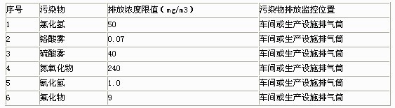 现有设施大气污染物排放浓度限值