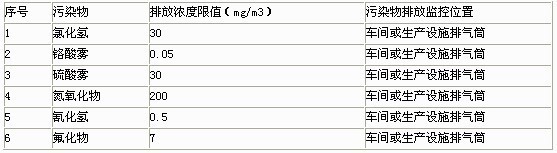 新建设施大气污染物排放限值