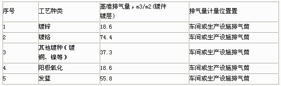 单位产品基准排气量