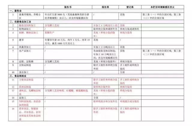 《建设项目环境影响评价分类管理名录》(2018版)部分截图