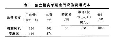 独立投资废气处理设备营运成本