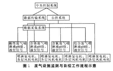 废气设备监测与自控工作流程