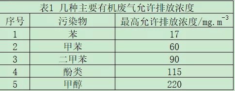 几种主要有机废气排放最高允许浓度