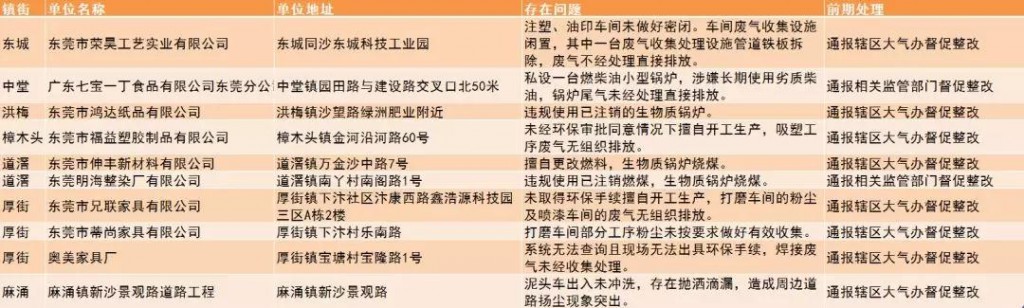 东莞未落实大气污染防治措施的企业和工地名单（第五十批）