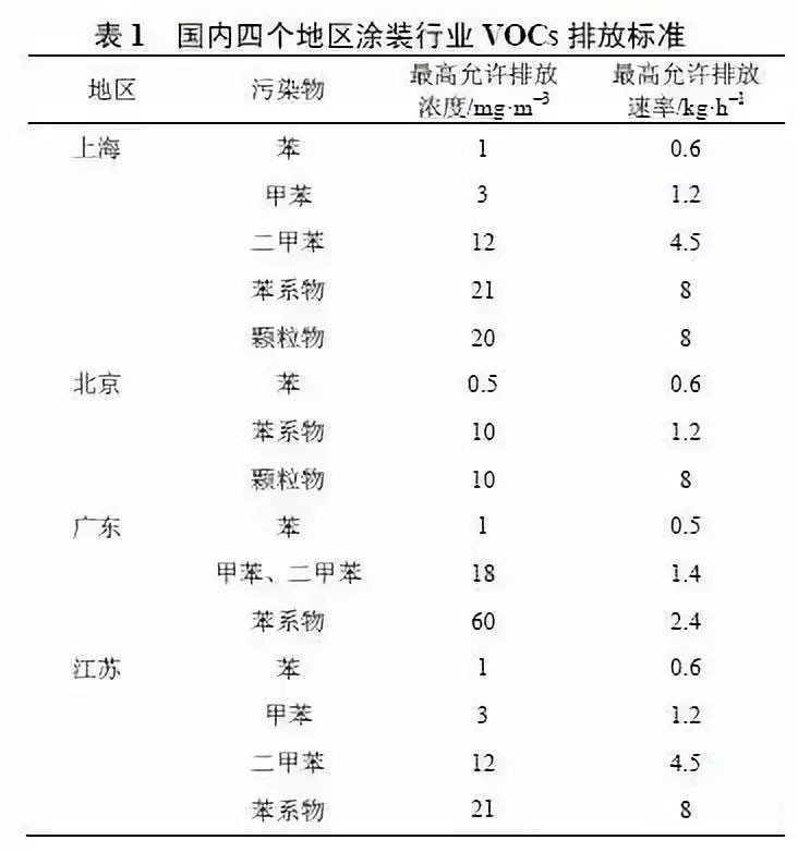北京、上海、广东、江苏等地针对涂装行业VOCs排放制定了相应标准