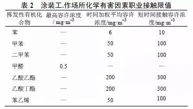 喷涂工工作场所有害因素职业接触限值