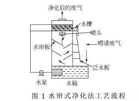 水帘式净化法