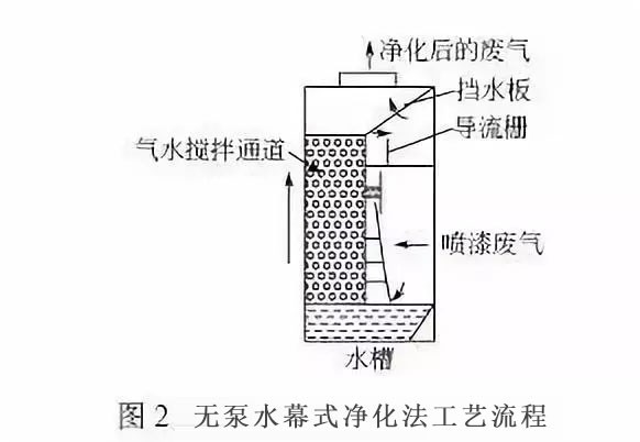 无泵水幕式净化法