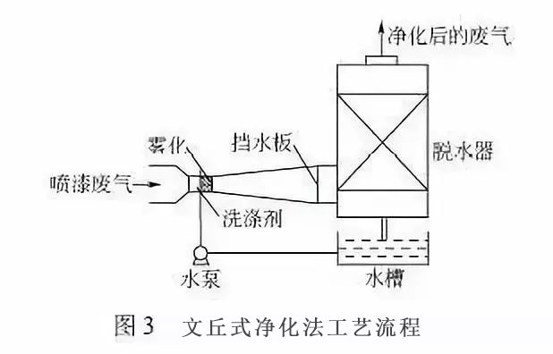 文丘里水幕式净化法