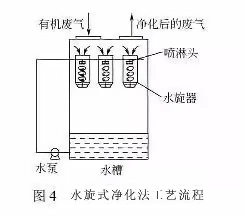 水旋式净化法