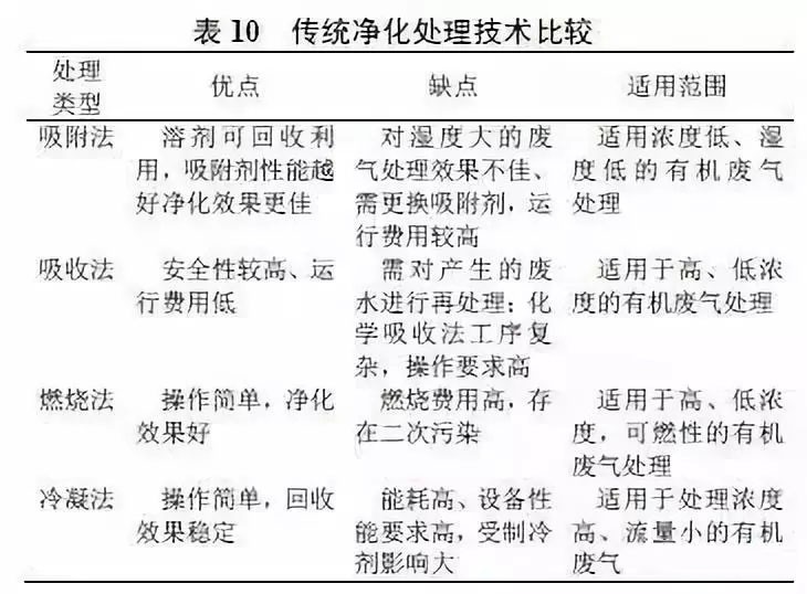 传统净化处理技术