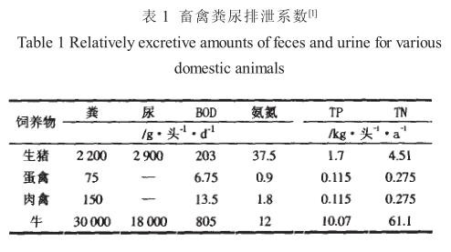 畜禽粪尿排泄系数