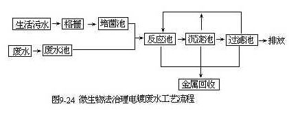 微生物污水处理电镀废水工艺流程