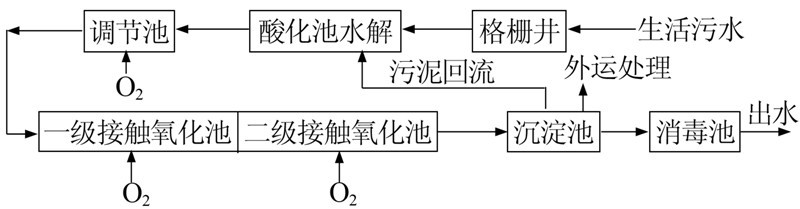 酒店污水处理工艺流程如图