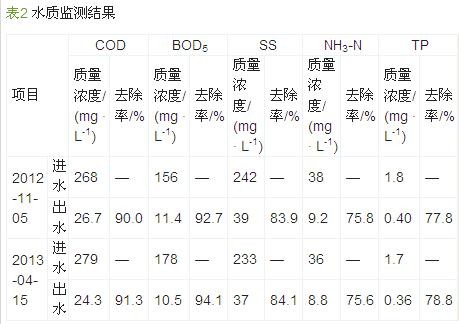 水质监测结果