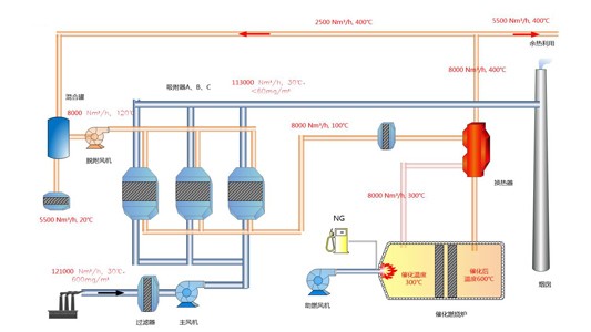 活性炭吸附浓缩+催化燃烧装置CO工艺流程