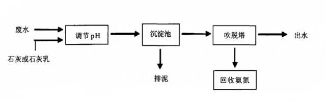 吹脱法处理氨氮废水工艺流程