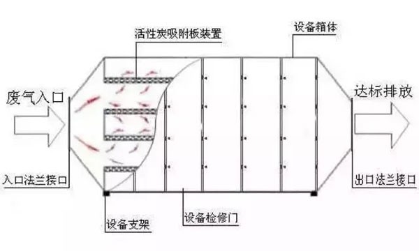 有机废气处理——活性碳吸附塔装置