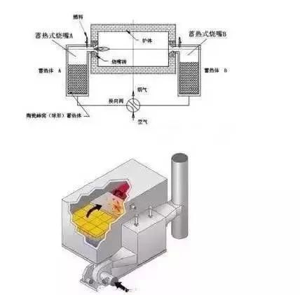 RTO,RTO焚烧炉,蓄热式焚烧炉