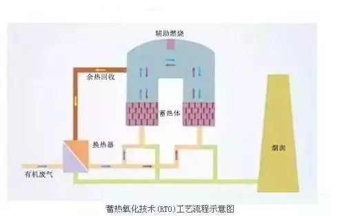 RTO,RTO焚烧炉,蓄热式焚烧炉