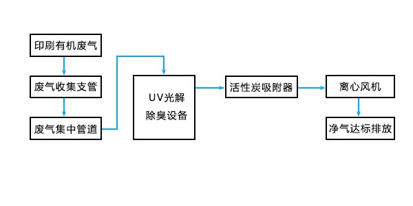 喜运来(福州)废气处理工程流程图