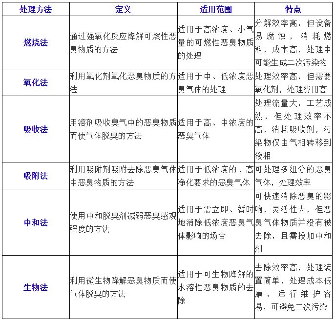  常见恶臭气体处理方法比较
