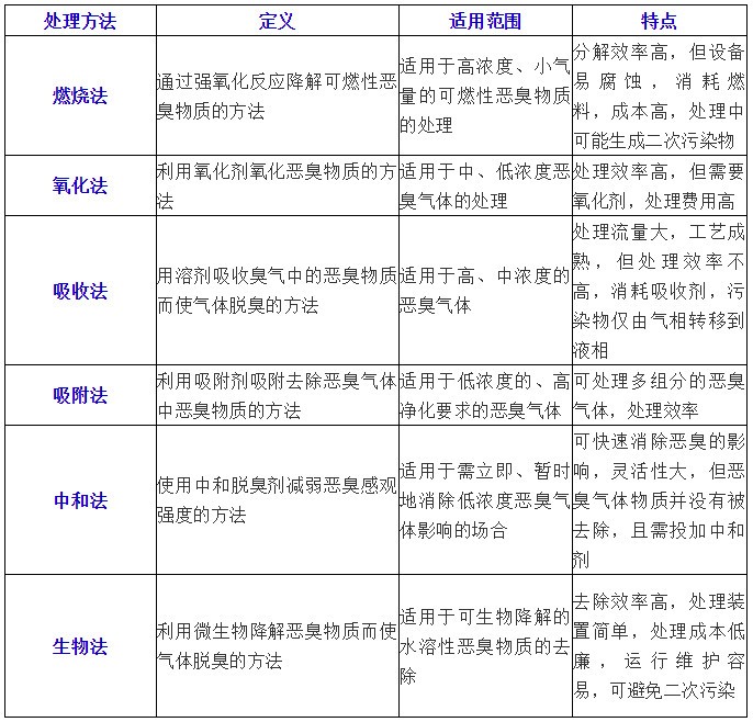  常见恶臭气体处理方法比较