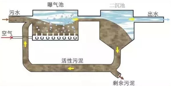 典型的活性污泥法工艺流程