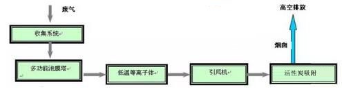 皮革行业废气处理工艺