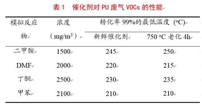 PU皮革生产企业，没有对排放的VOCs进行处理