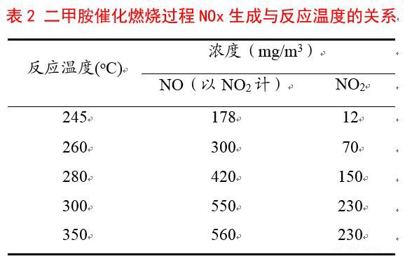 二甲胺催化燃烧过程NOx生成与反应温度的关系