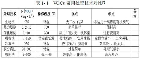 VOCS常用废气处理技术对比