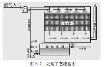 有机废气处理工艺流程图