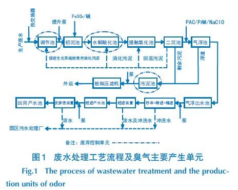废水处理工艺流程