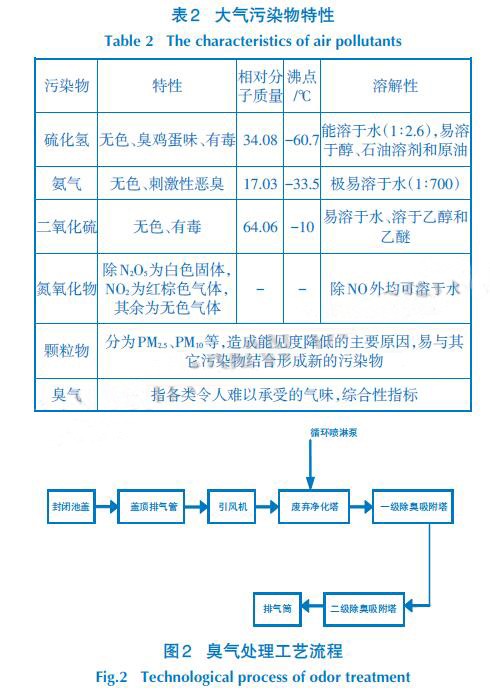 臭气处理工艺流程