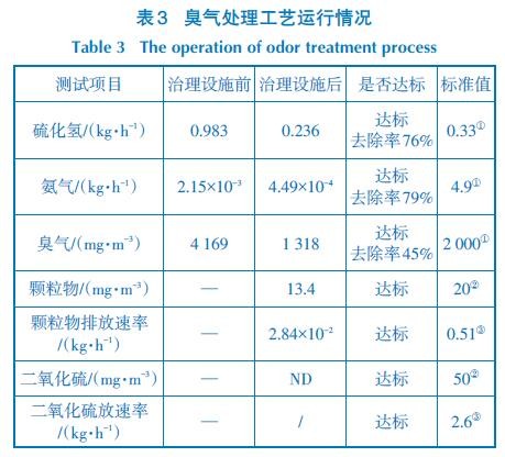 臭气处理工艺