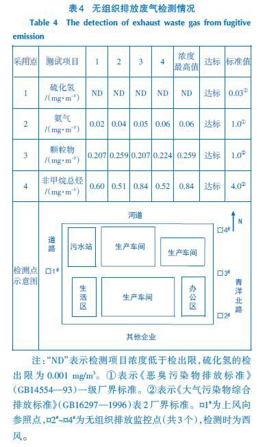 无组织排放废气检测情况