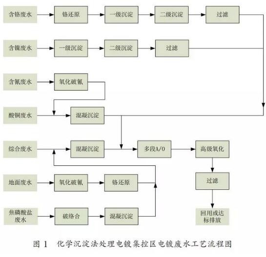 高浓度电镀集控区电镀废水化学沉淀法工艺流程