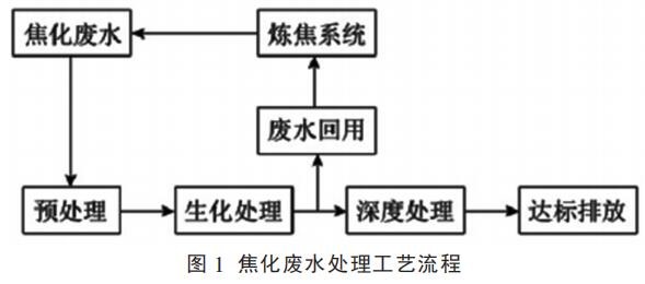 焦化废水处理工艺流程