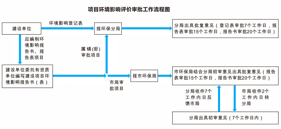 废水处理工程与废气处理工程环境影响评价审批工作流程图