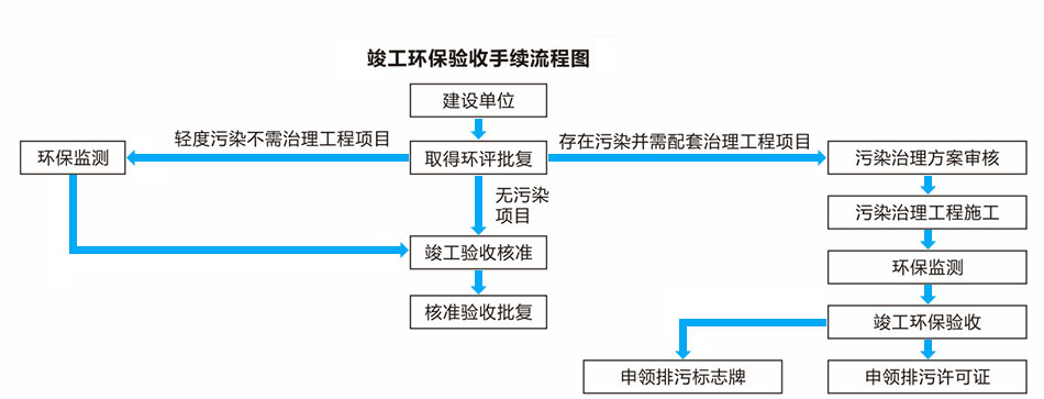 废水处理工程与废气处理工程竣工环保验收手续流程图